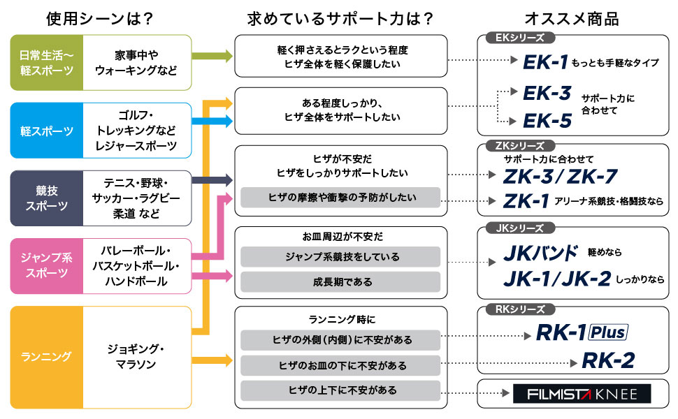 ヒザ用サポーターの選び方
