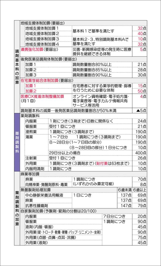 保険調剤のてびき 2024年改訂版 2冊セット 保険調剤のて