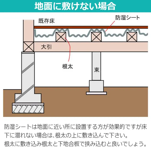 地面に敷けない場合 床下に潜れないときは根太の上に敷き込み下地合板で挟み込むと効果的です