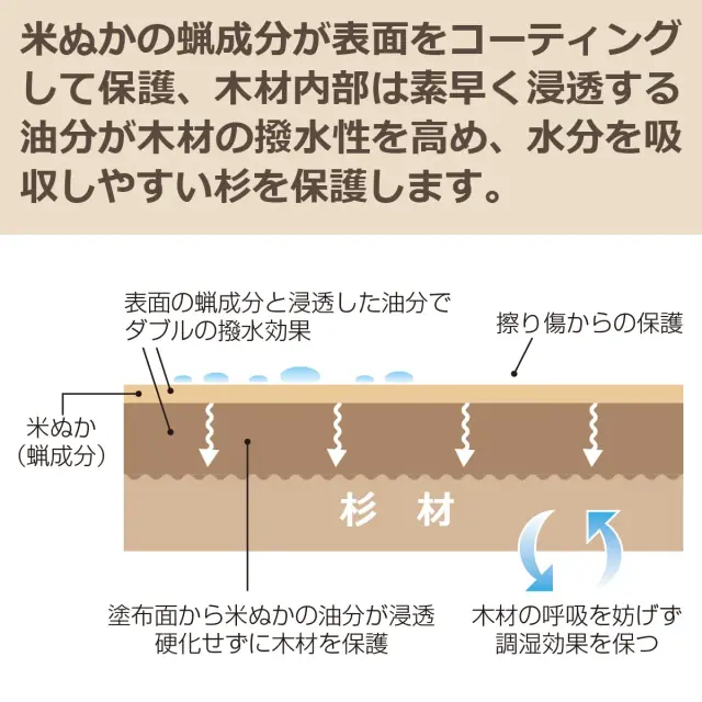 米ぬかの蝋成分と油分が撥水性を高め 擦り傷や水分から杉材を保護します