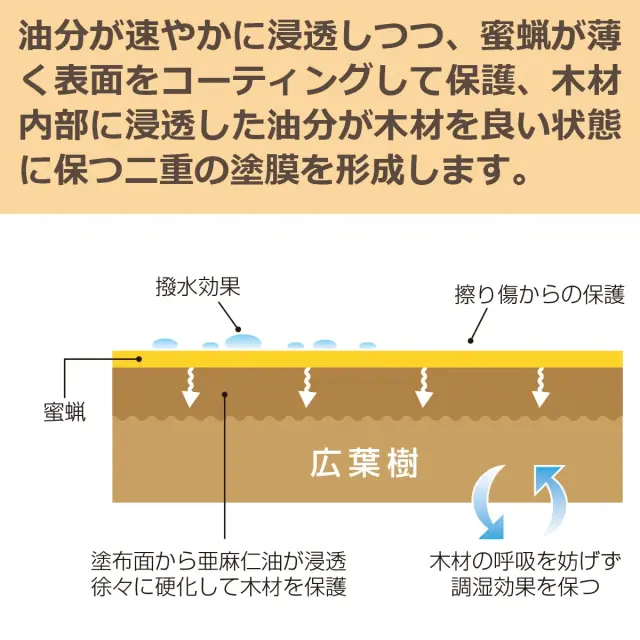 油分が浸透し蜜蝋が表面をコーティング 木材を良い状態に保つ二重の塗膜を形成