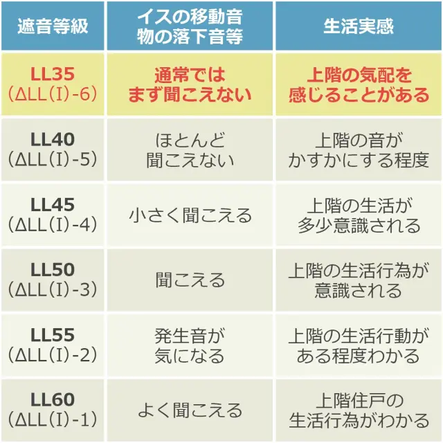 遮音等級 LL35 イスの移動音や物の落下音等は通常まず聞こえない最高レベルの遮音性能