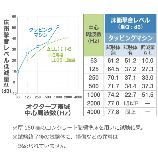 床衝撃音レベル低減量試験データ LL35該当 旧規格 ΔLL I 6 確かな防音性能を実証