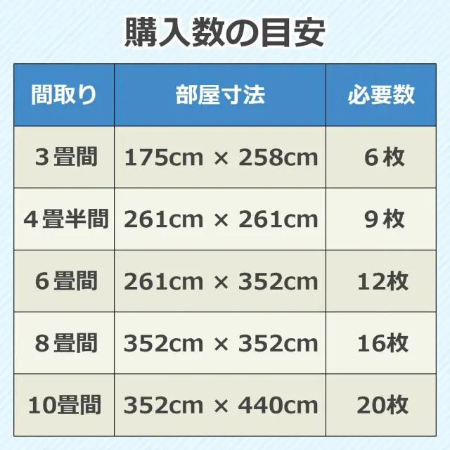 購入数の目安 部屋の間取りや寸法に合わせた必要枚数の目安一覧 3畳6枚 6畳12枚 10畳20枚