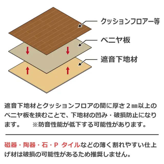 遮音下地材とクッションフロアの間にベニヤ板を挟むことで下地材の凹み 破損防止になります