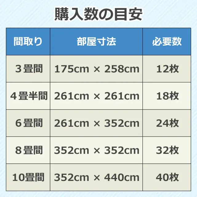 購入数の目安 3畳間12枚 4畳半18枚 6畳間24枚 8畳間32枚 10畳間40枚