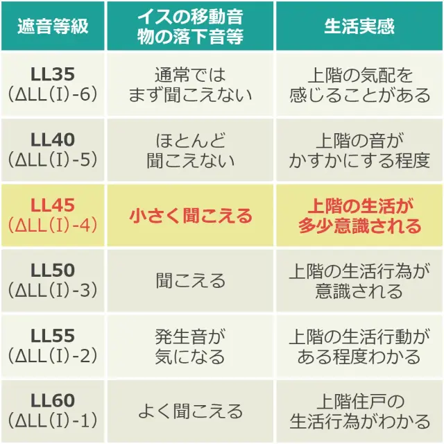 遮音等級LL45 イスの移動音や物の落下音等が小さく聞こえる生活実感へ軽減