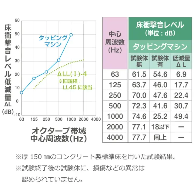 床衝撃音レベル低減量試験でLL45に該当 厚さ150mmコンクリート床を用いた試験結果