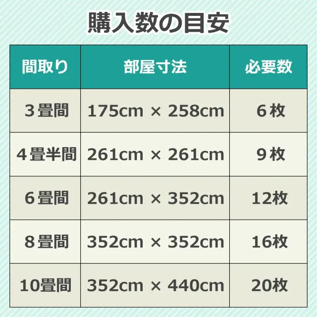 購入数の目安 間取り 部屋寸法 必要数 3畳 6枚 4畳半 9枚 6畳 12枚 8畳 16枚 10畳 20枚