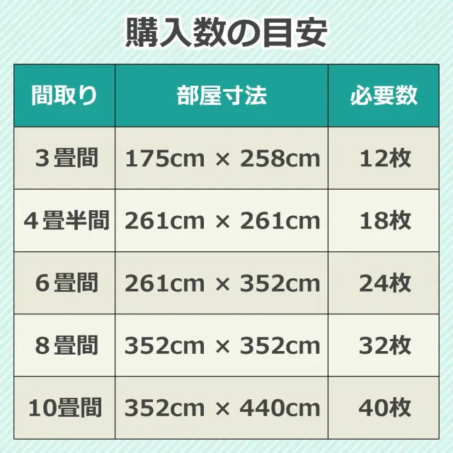 購入数の目安 3畳12枚 4畳半18枚 6畳24枚 8畳32枚 10畳40枚の間取りや部屋寸法に応じた必要枚数一覧
