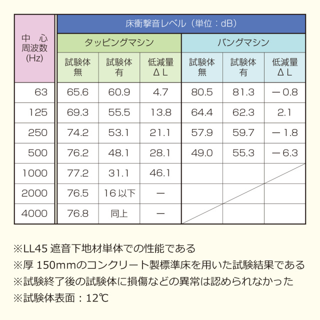 遮音等級LL45対応 床デコLL45遮音下地材