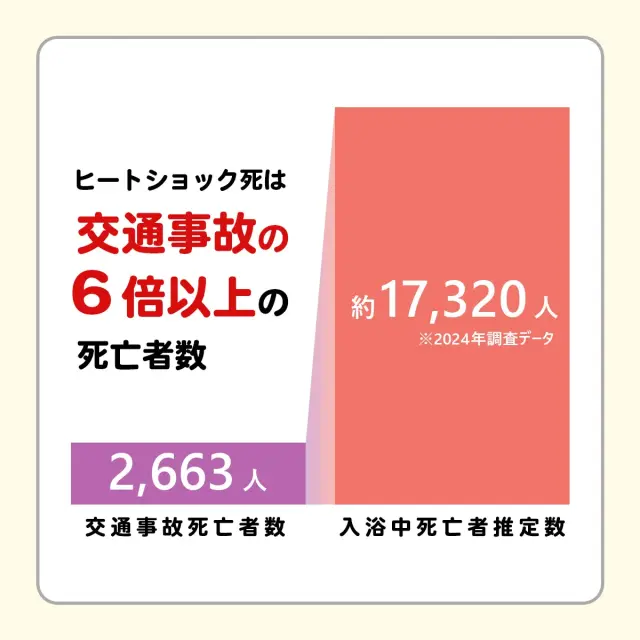 ヒートショック死は交通事故の6倍以上の死亡者数 入浴中死亡者推定数は約17320人