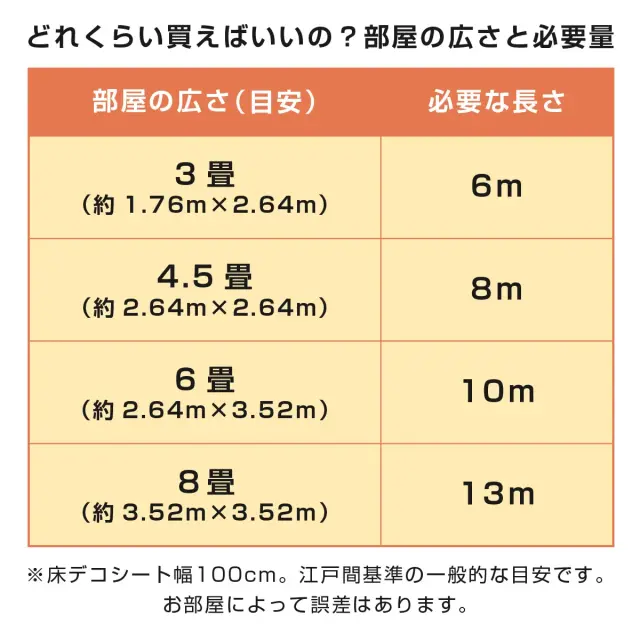 どれくらい買えばいいの 部屋の広さと必要量の目安 3畳は6m 6畳は10m 8畳は13m