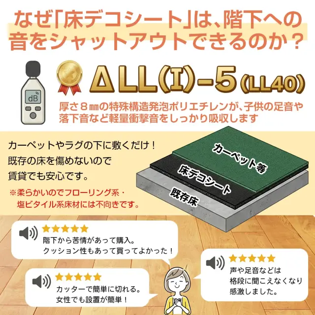 階下への音をシャットアウト 床デコシート 厚さ8mmの特殊構造が足音などの騒音を軽減 ラグの下に敷くだけ 賃貸でも安心