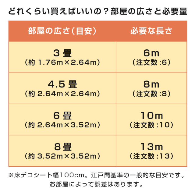 部屋の広さと必要量目安 3畳6m 4.5畳8m 6畳10m 8畳13m 床デコシート幅100cm江戸間基準