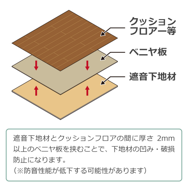 遮音等級LL45対応 床デコLL45遮音下地材