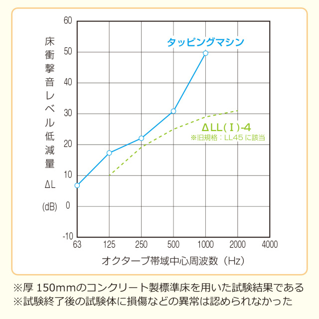遮音等級LL45対応 床デコLL45遮音下地材