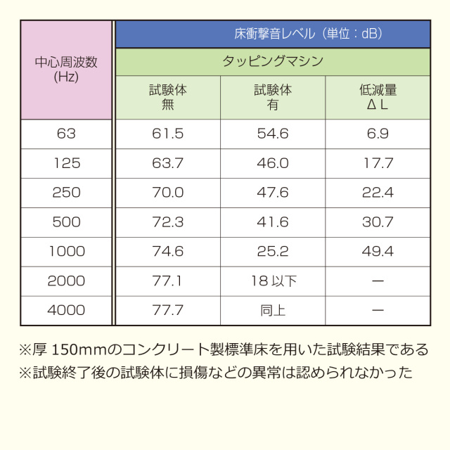 遮音等級LL45対応 床デコLL45遮音下地材