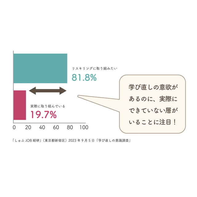 リバディ 資格取得手帳 勉強 学習 リスキリング 神戸大学 産学連携