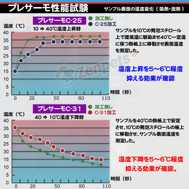 プレサーモの性能試験